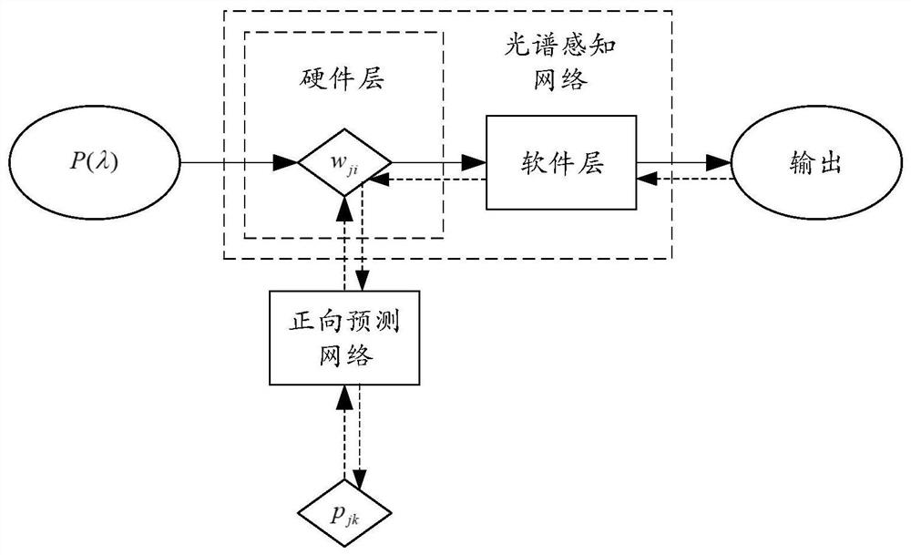 A Spectral Response Design Method Based on Neural Network