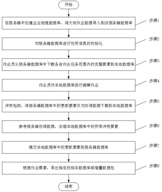 Multi-person collaborative operation method for geographic information data production and updating