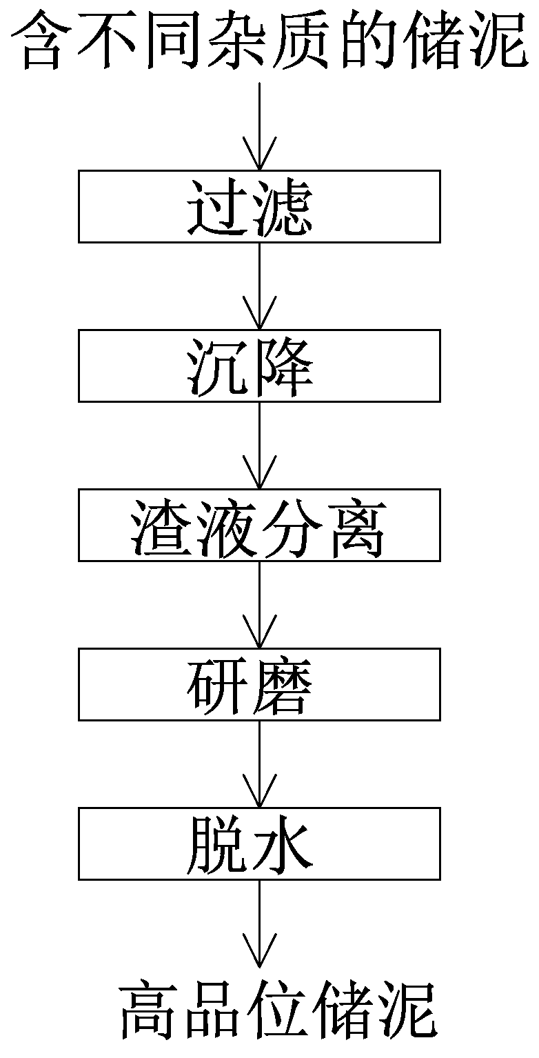 Germanium mud pretreatment method