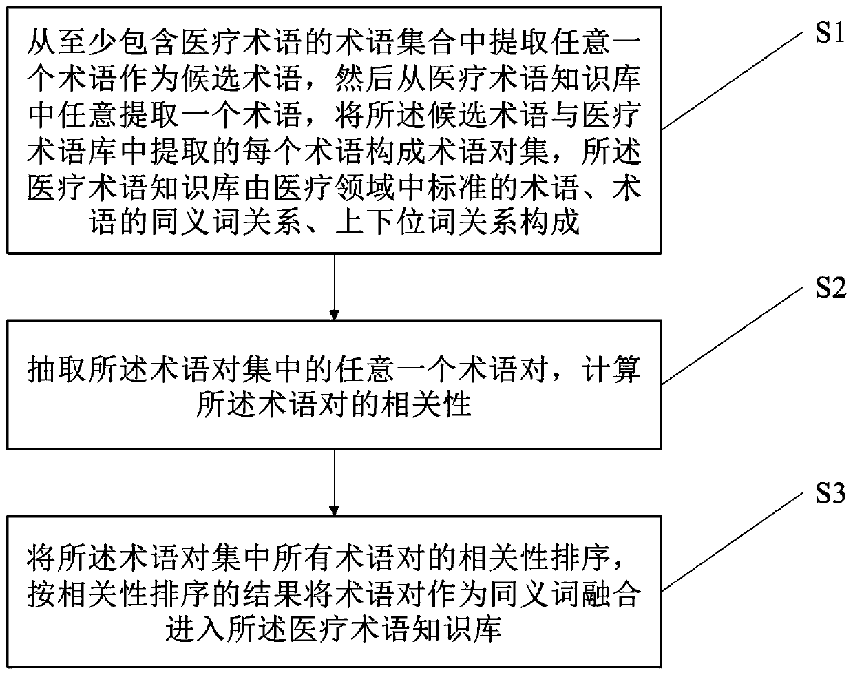 Method and device for perfecting medical term knowledge base