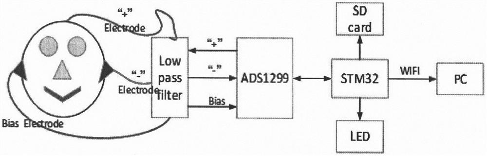 Embedded electroencephalogram impedance measurement system