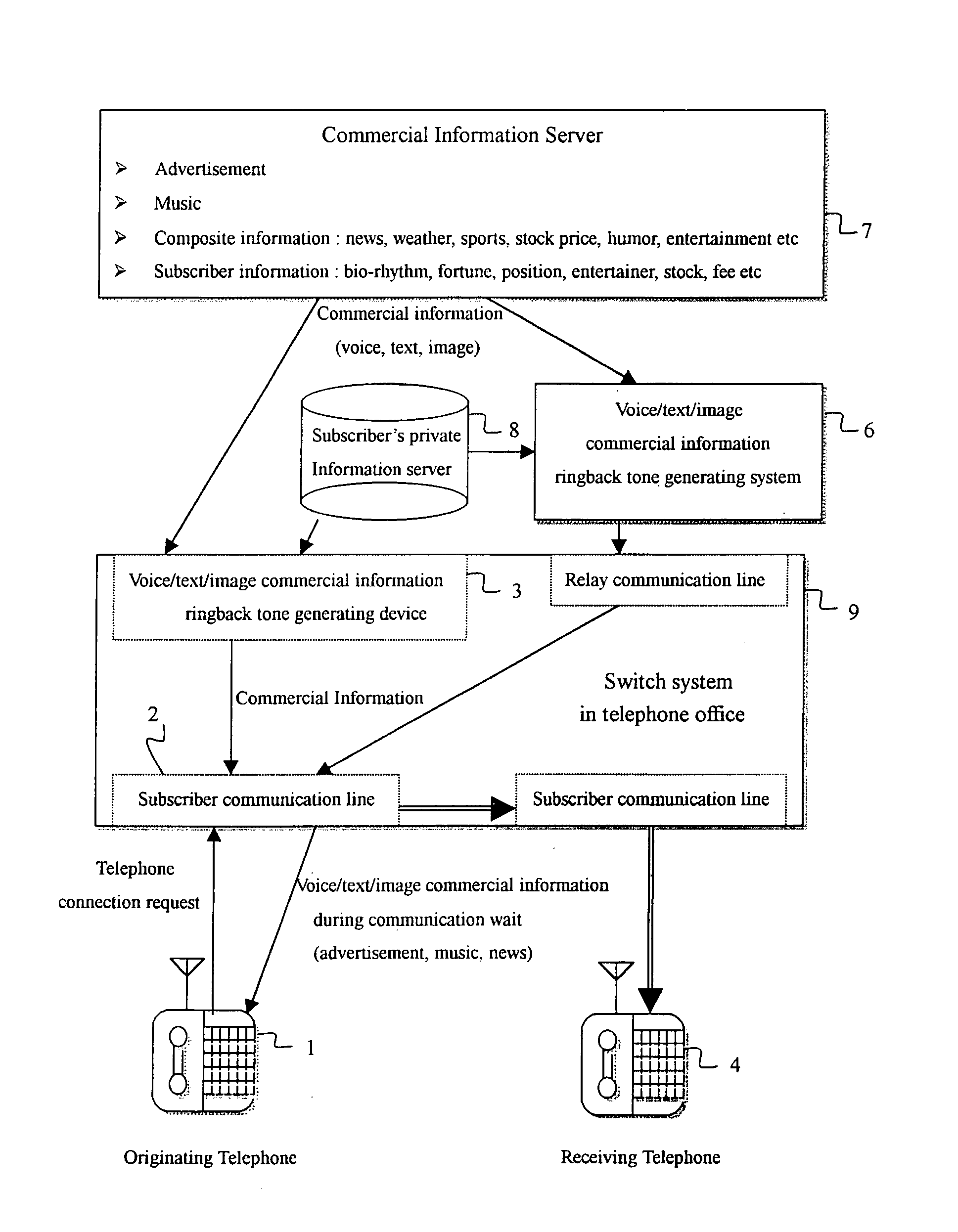 Method and device for generating voice/text/image commercial information ringback tone during communication wait