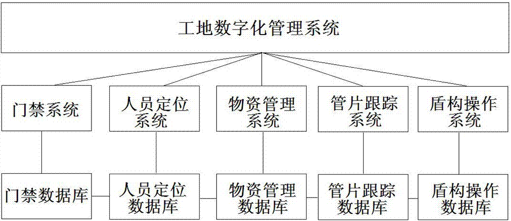 A construction site digital management system and its application method