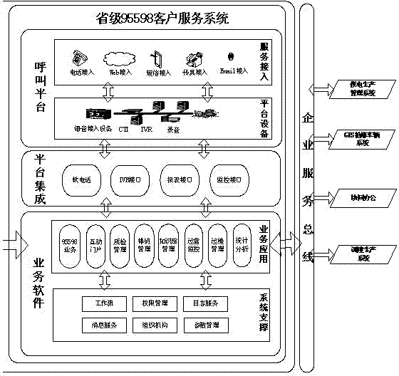 Provincial-concentrated power customer service system