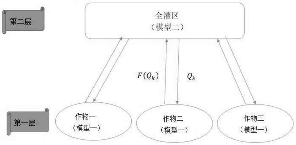 Irrigation area crop irrigation water quantity optimal distribution method under insufficient irrigation condition