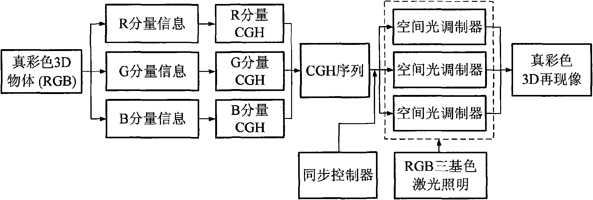 Method and device for true color 3D object holographic display