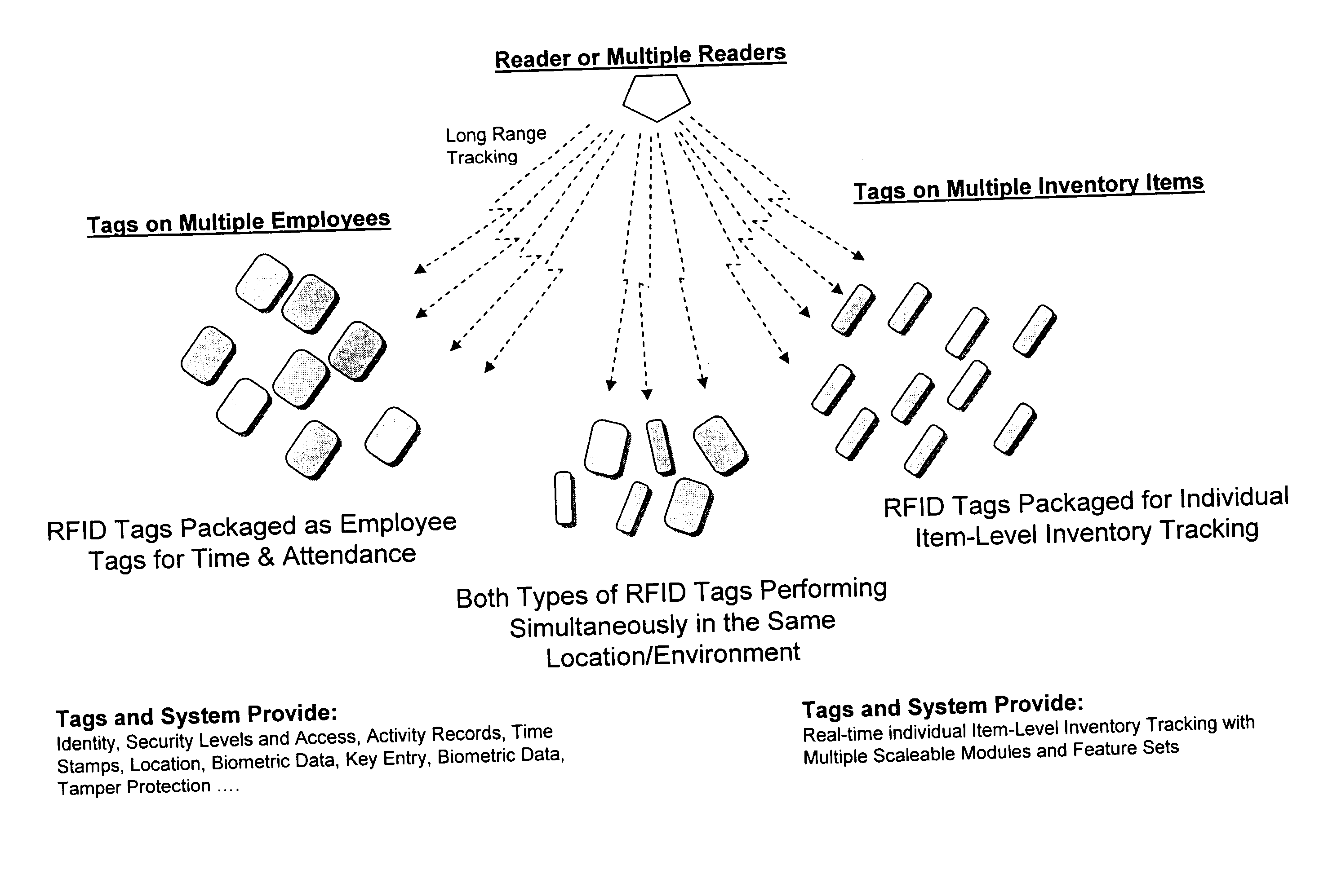 Identification and surveillance device, system and method for individual item level tracking