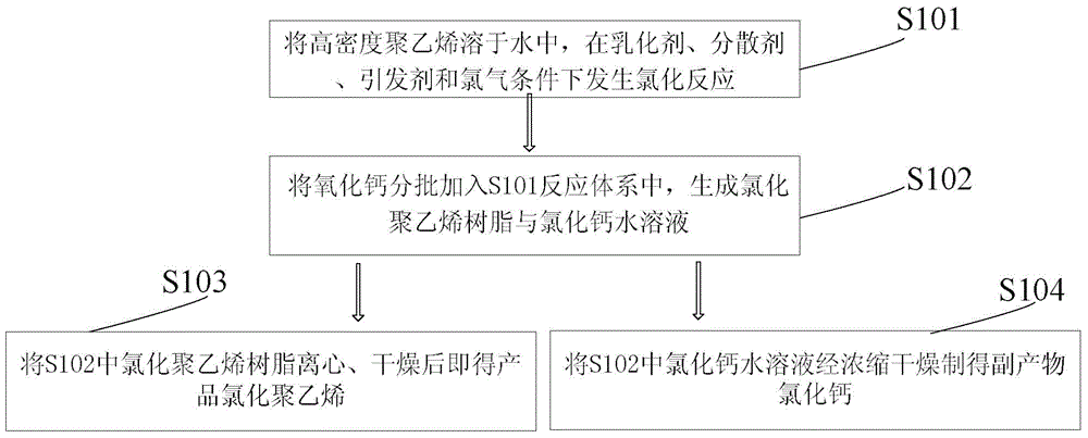 Chlorinated polyethylene produced by one-step method and preparation method of chlorinated polyethylene