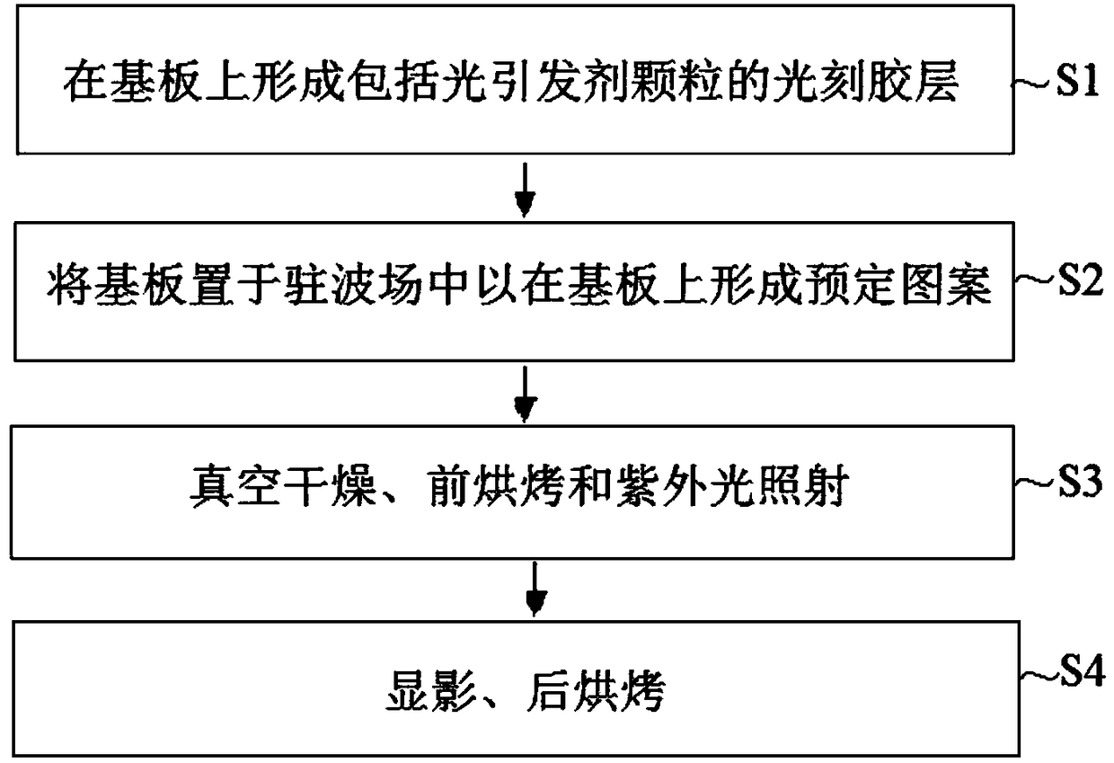 Photoresist pattern preparing method