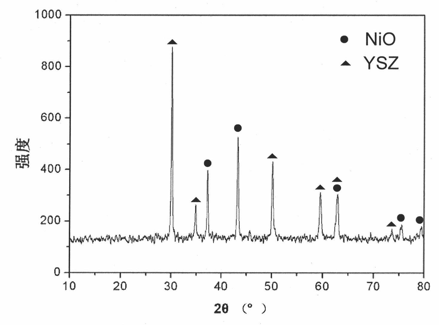 Method for preparing hydrogen electrode composite powder of solid oxide electrolyzer