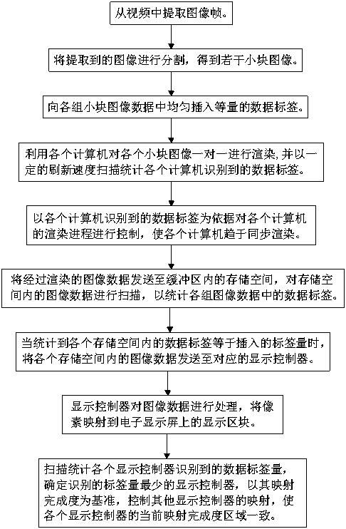 Image Synchronization Method Based on Computer Cluster Visualization System