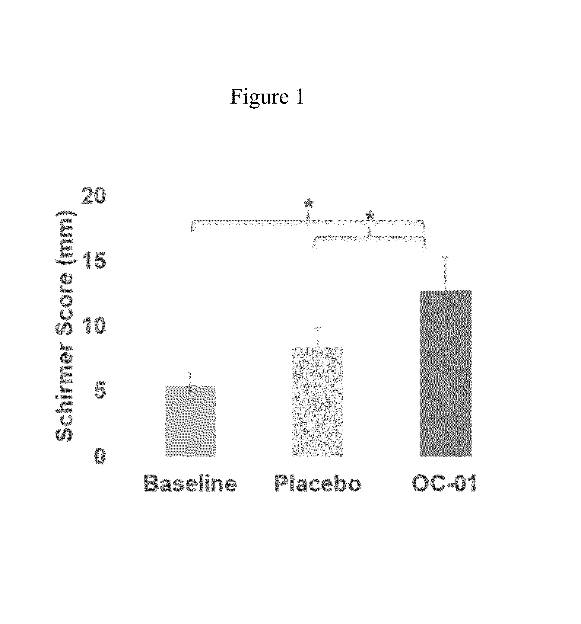 Pharmaceutical formulations for treating ocular conditions