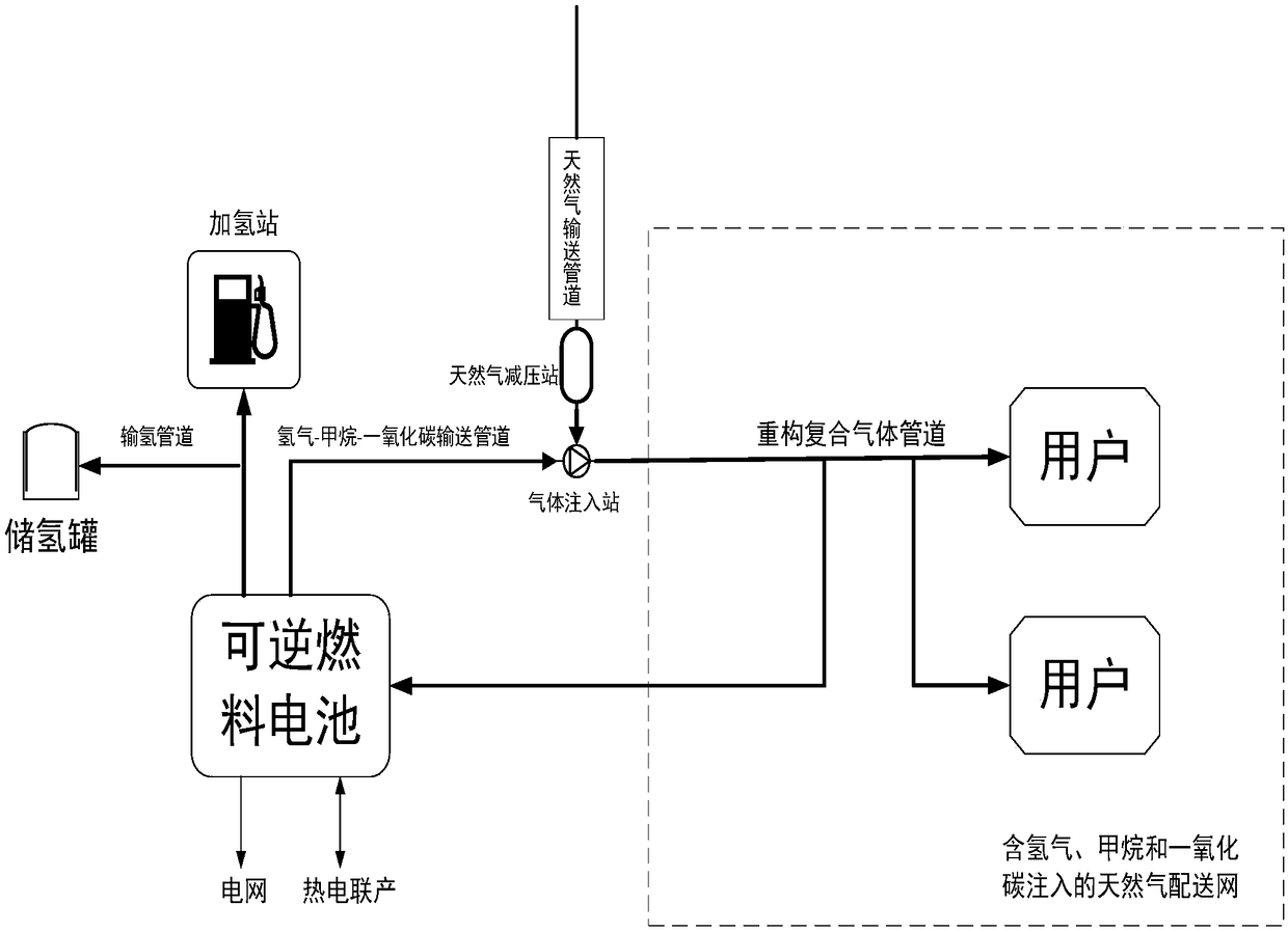 Gas-power interconnection system based on reversible fuel cell under compound gas condition