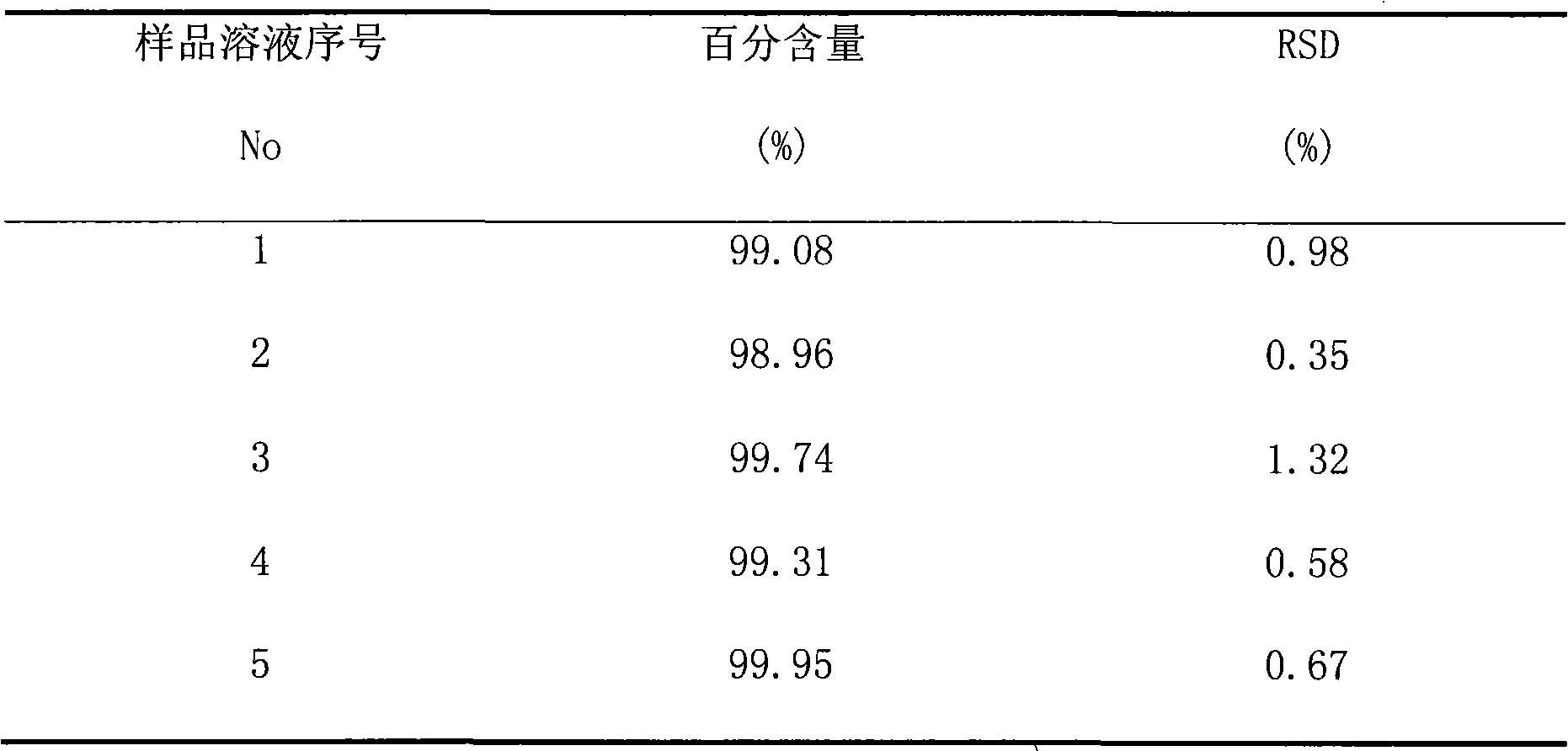 Analytical method of glucosamine