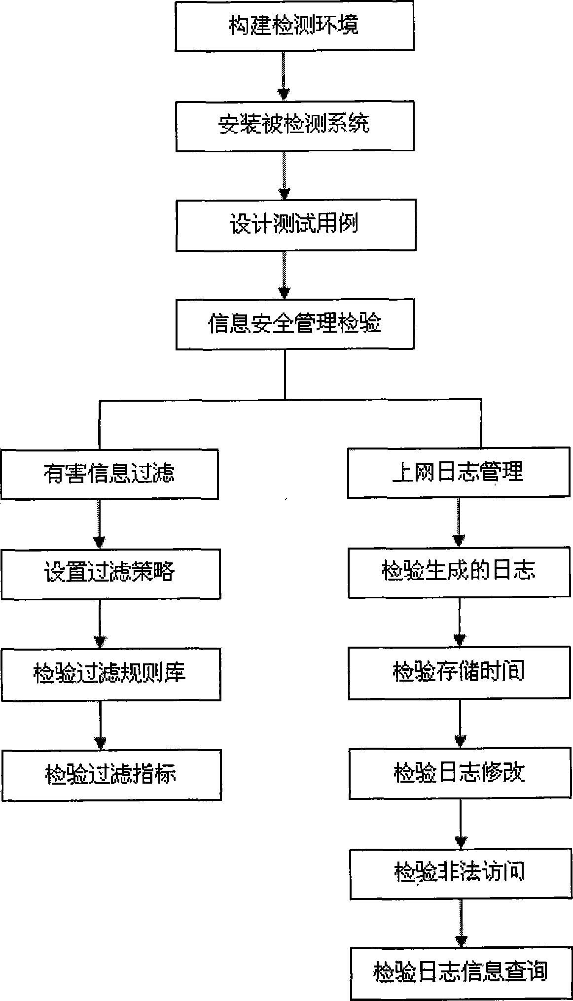 Inspection method for internet service business place information safety management