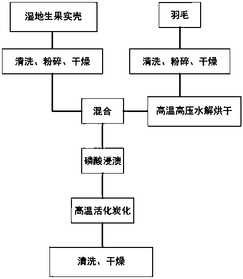 Method for preparing activated carbon from wetland raw fruit shell and hydrolyzed feather powder mixed base carbon precursor