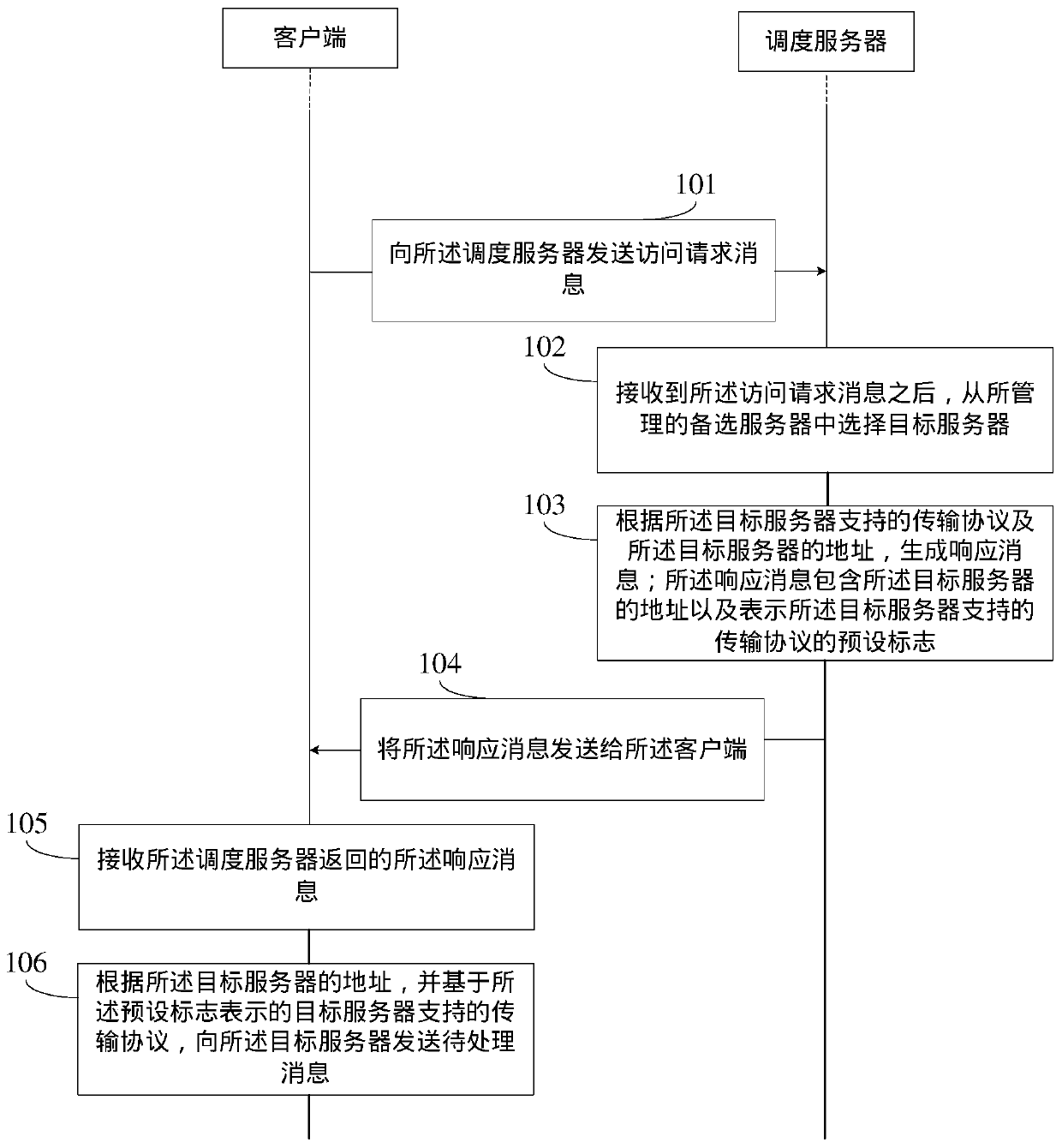 Message sending method, device and system and computer readable storage medium