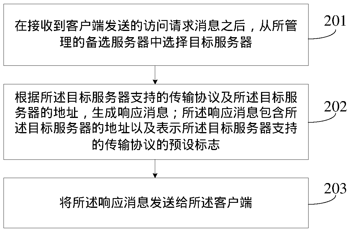 Message sending method, device and system and computer readable storage medium