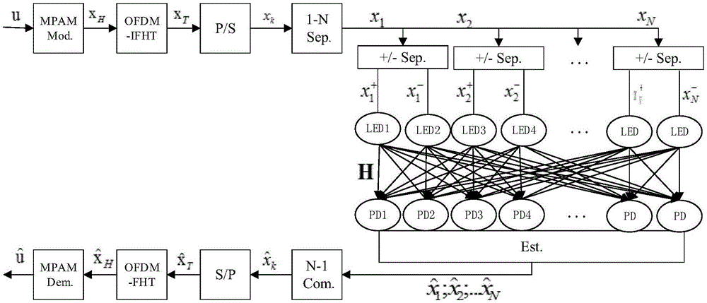 Hartley transform-based visible light communication space modulation method and implementation system therefor