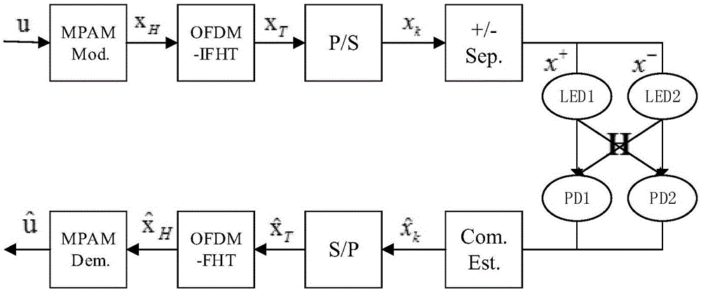 Hartley transform-based visible light communication space modulation method and implementation system therefor