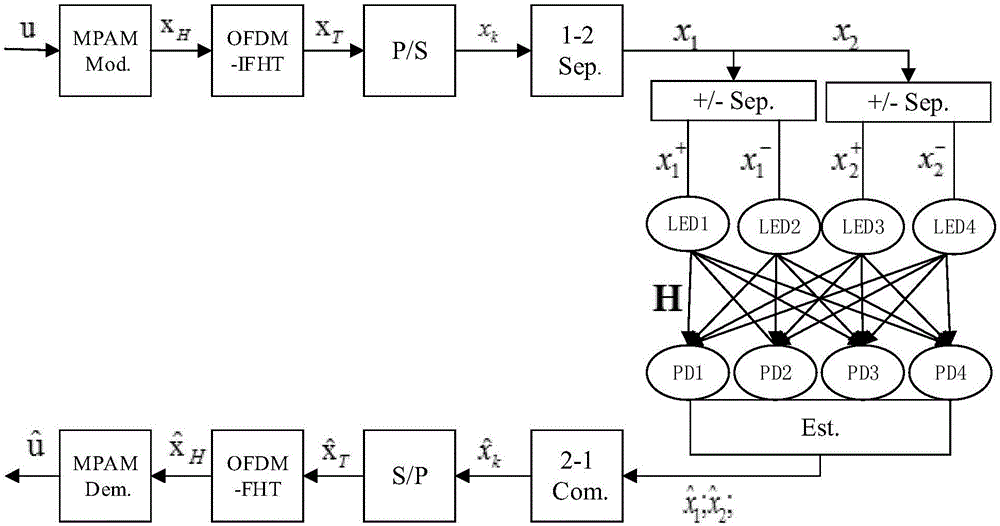 Hartley transform-based visible light communication space modulation method and implementation system therefor