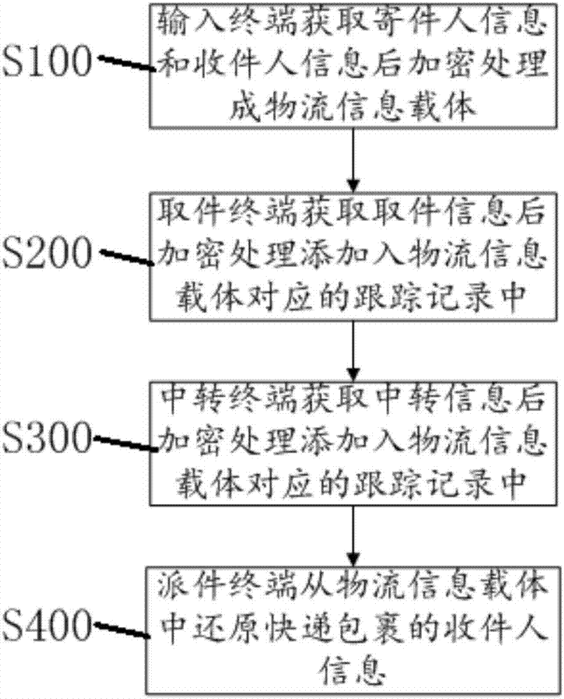 Logistics tracking system and logistics tracking method