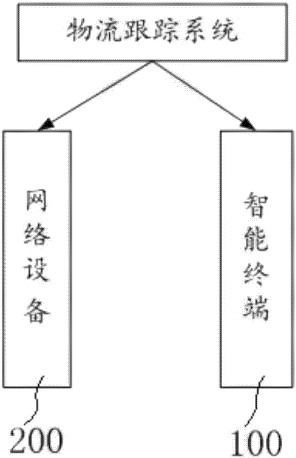 Logistics tracking system and logistics tracking method