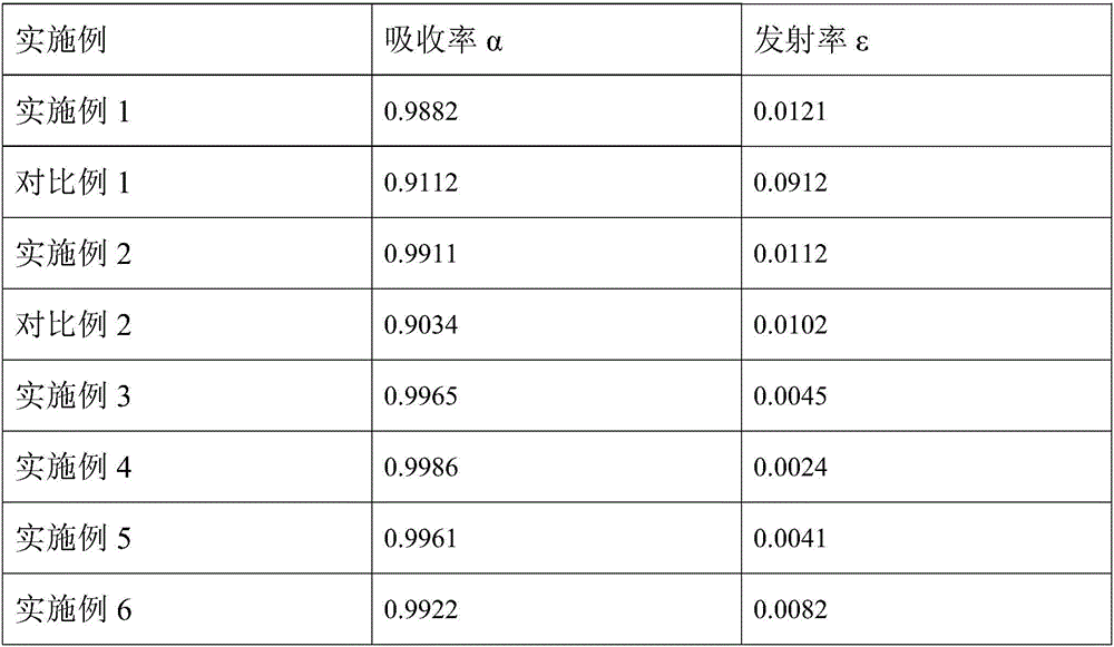 Solar selective absorption coating, preparation method and purpose