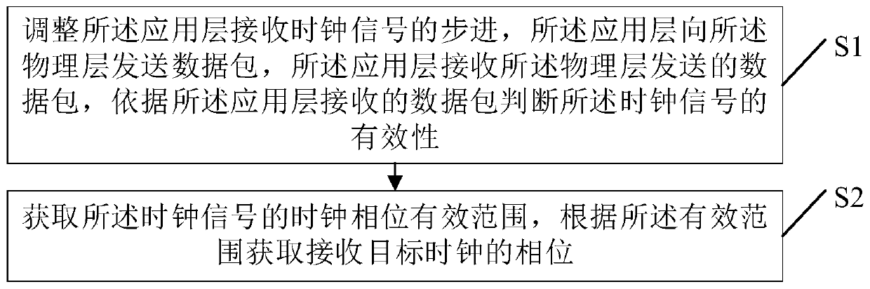 Interface time sequence calibration method and device