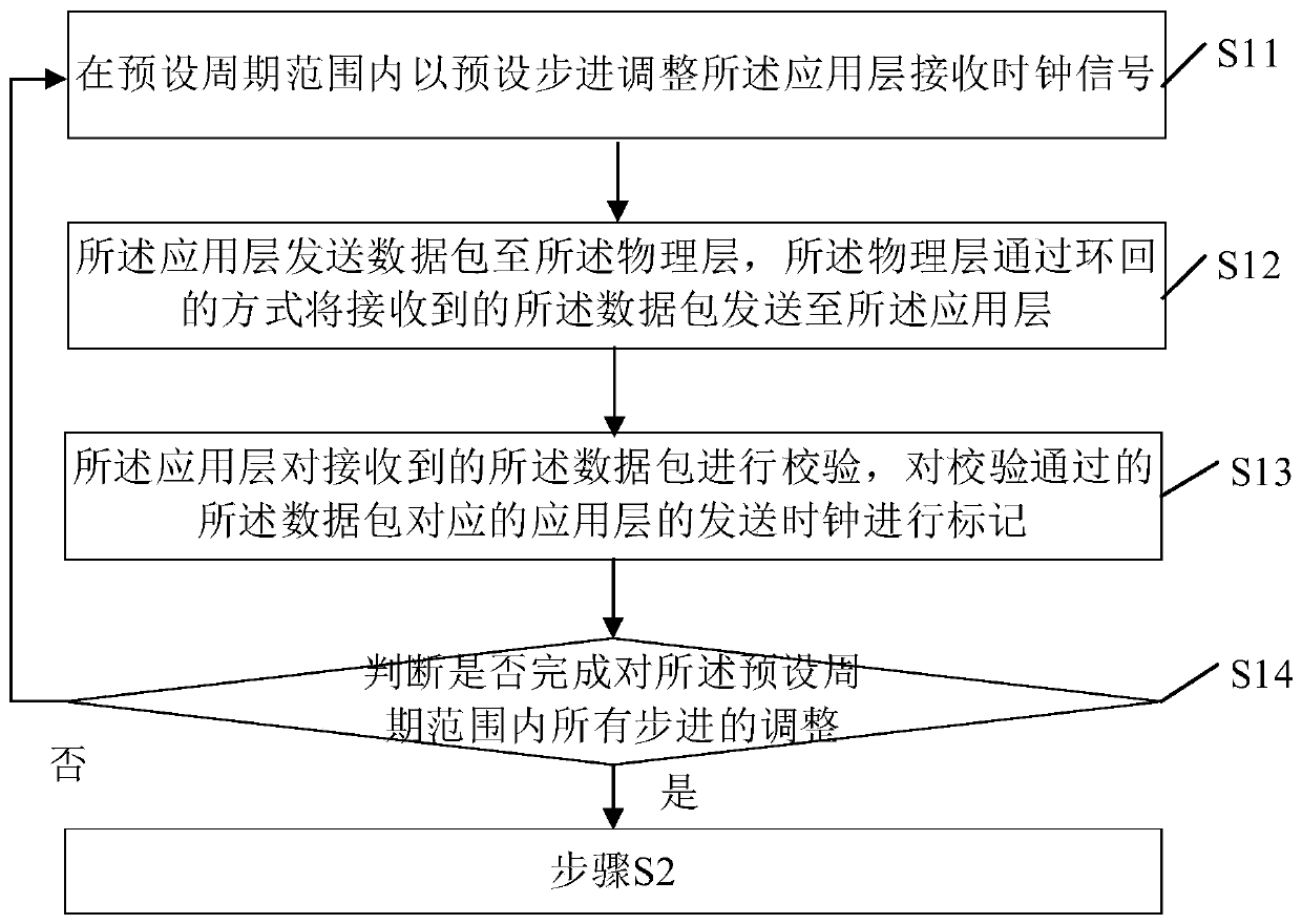 Interface time sequence calibration method and device