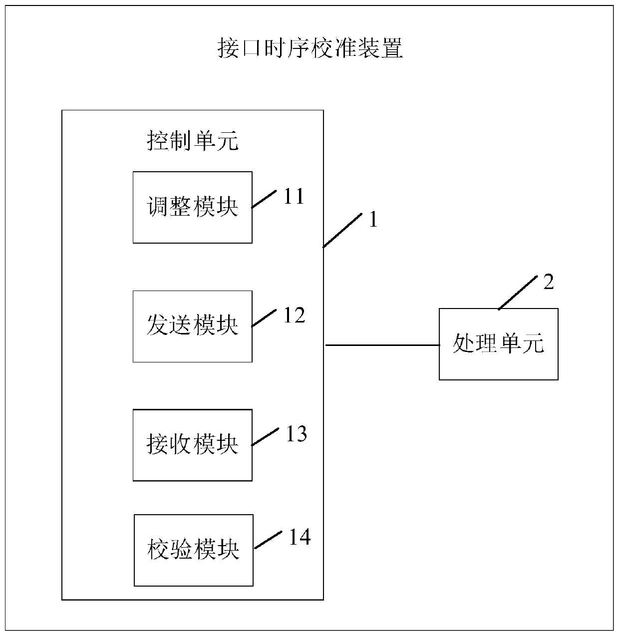 Interface time sequence calibration method and device