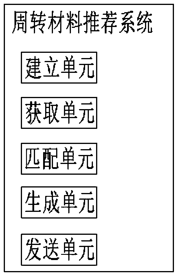 Turnover material recommendation method and system