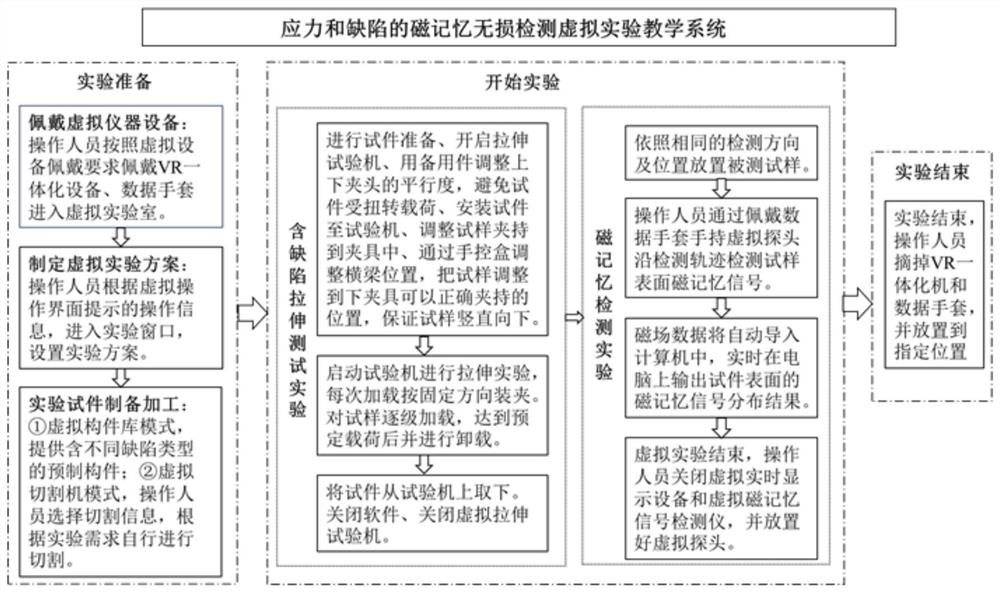 Stress and defect magnetic memory nondestructive testing virtual experiment teaching system and method