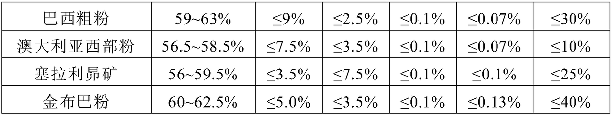 Iron ore powder mixed material suitable for HISMELT smelting reduction