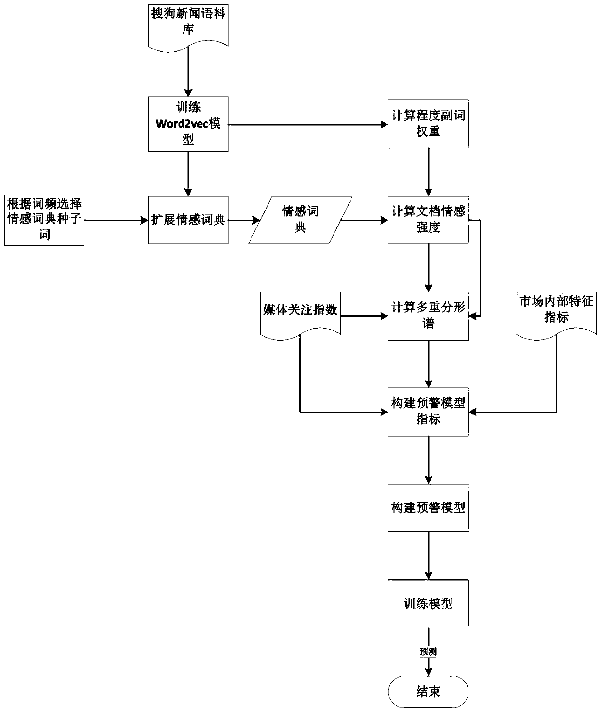 Financial market risk early warning method in internet environment