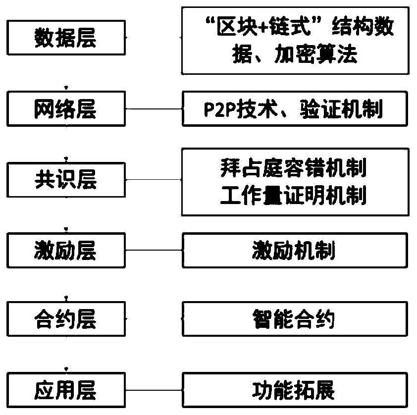 Blockchain-based micro-pmu fault recording coordination method and system for distribution network