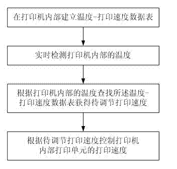 Variable speed temperature control device for printer