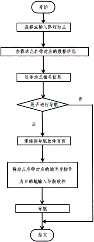 Street light site navigating method