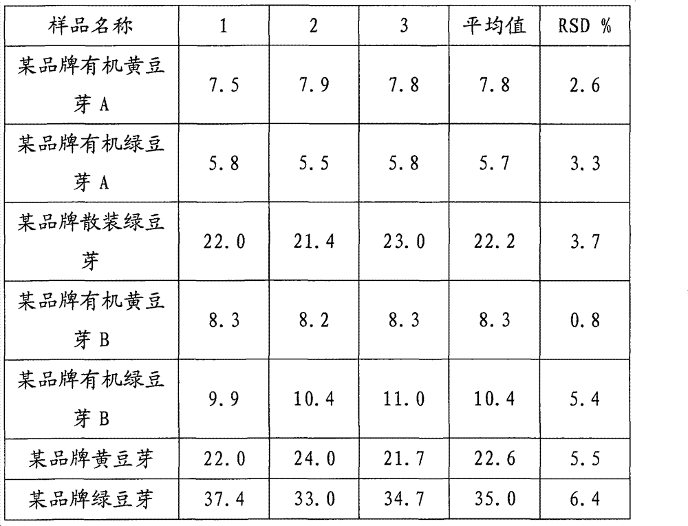 Detection method for measuring residual quantity of urea in bean sprout by high performance liquid chromatography