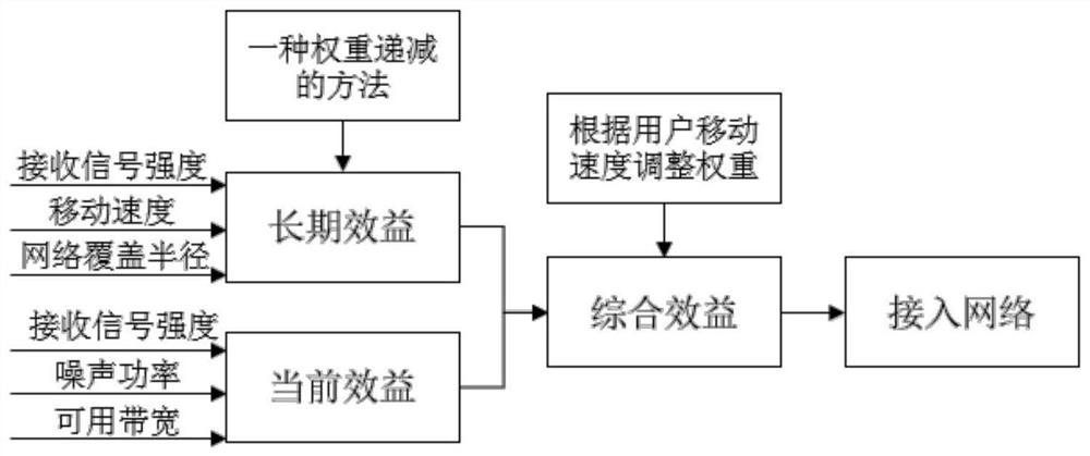 Intelligent Access Method for Maximizing Comprehensive Benefits in Heterogeneous Wireless Networks