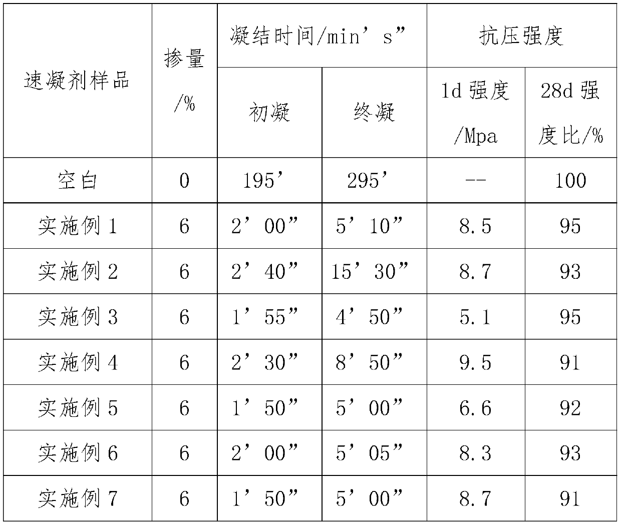 Hazardous chemical substance-free magnesium-aluminum fluoride system alkali-free setting accelerator without hazardous chemical substances and preparation method thereof