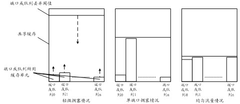 Method and system for dynamically adjusting allocation threshold value of output port resources