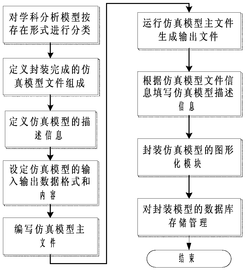 Method for packaging and integrating simulation models of distributed simulation platform of aircraft