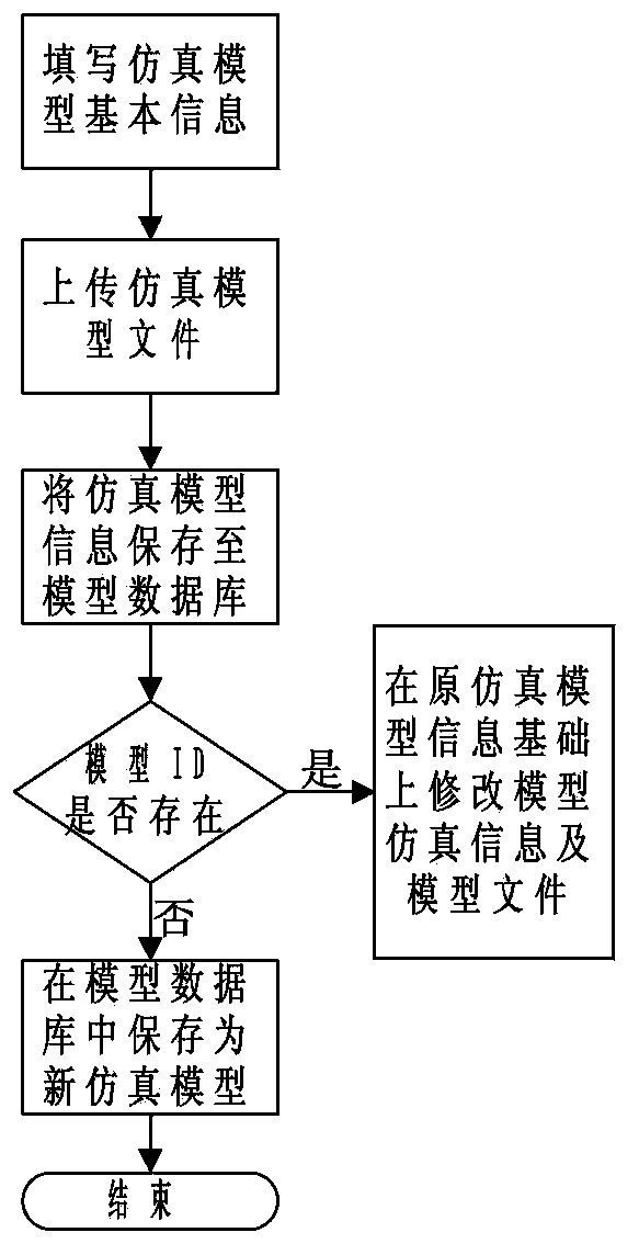 Method for packaging and integrating simulation models of distributed simulation platform of aircraft