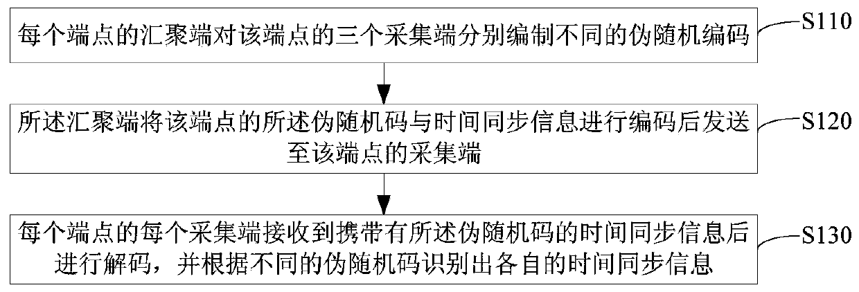 A time synchronization method and system for a distribution network transient recording device