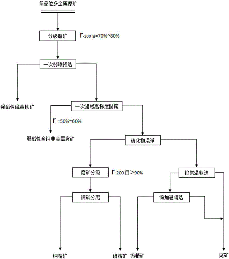 Beneficiation method for low-grade scheelite rich in hedenbergite and andradite