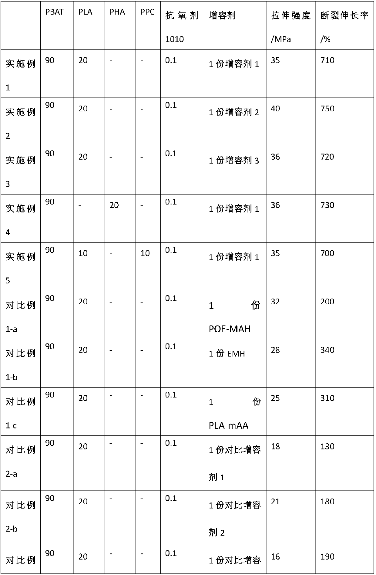 Biodegradable polyester composition used for shopping bag