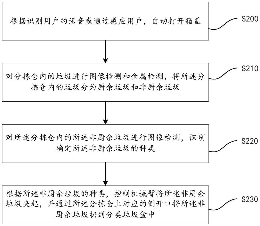 Garbage classification method, system and device