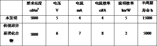 A kind of indenofluorene compound-graphene OLED photoelectric display material and preparation method