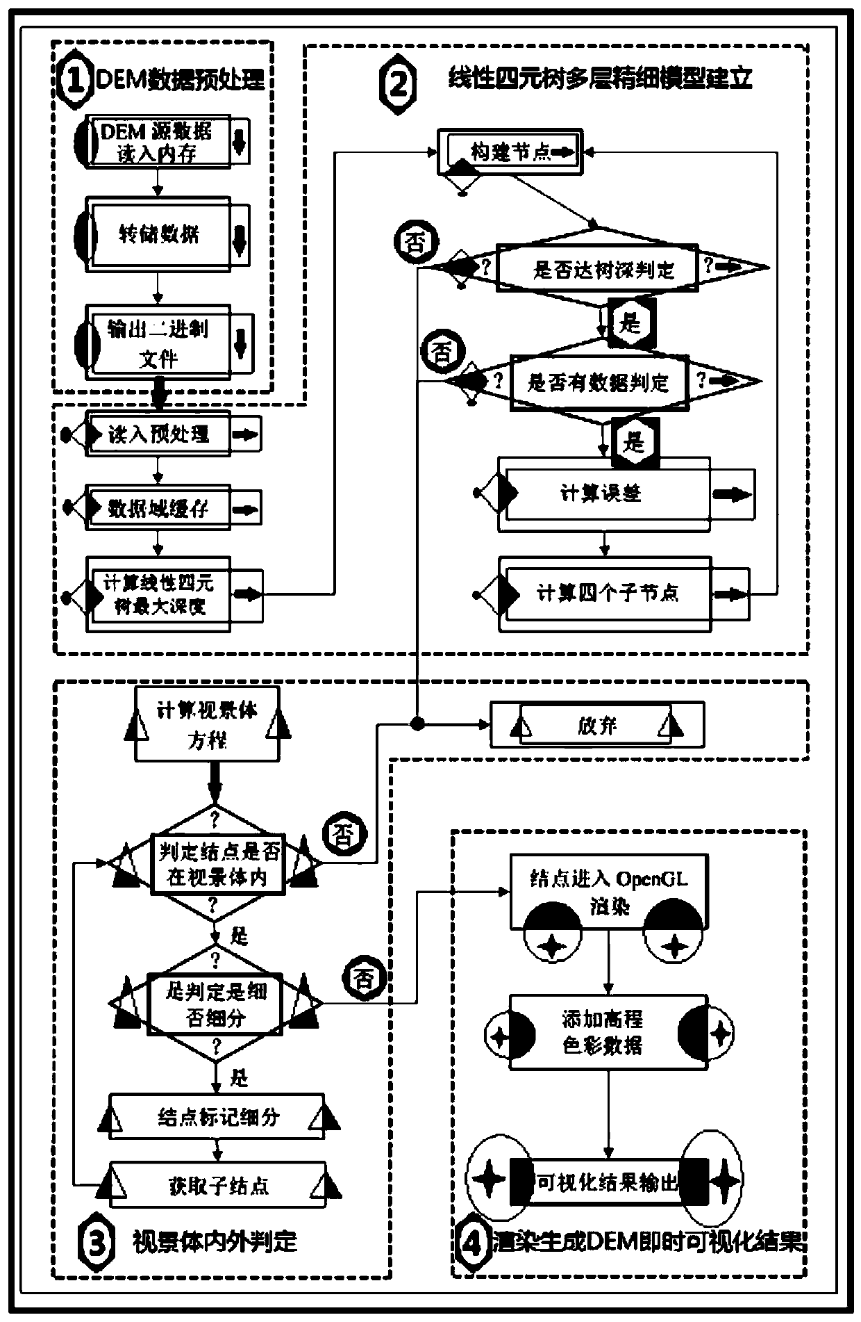 DEM real-time visualization method driven by linear quaternion tree multilayer model